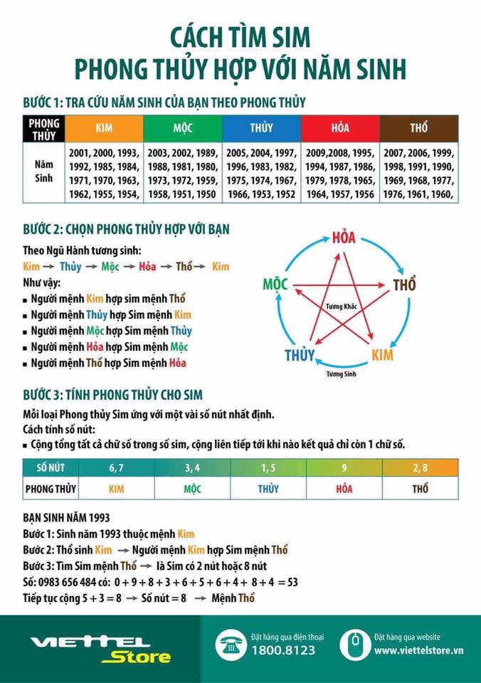 cách tính sim phong thủy hợp năm sinh