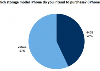 Khảo sát mức độ người dùng mua iPhone X