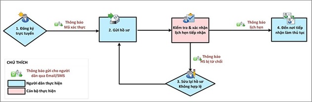 Đăng lý làm lại giấy phép lái xe