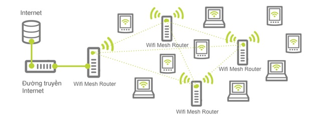 Mô hình kết nối và phát sóng wifi từ WI-FI Mesh.