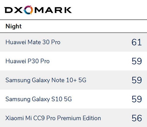 Top 5 danh sách smartphone chụp ảnh đêm tốt nhất 2019