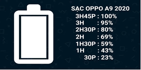Thời gian sạc đầy viên pin 5.000 mAh của OPPO A9 2020