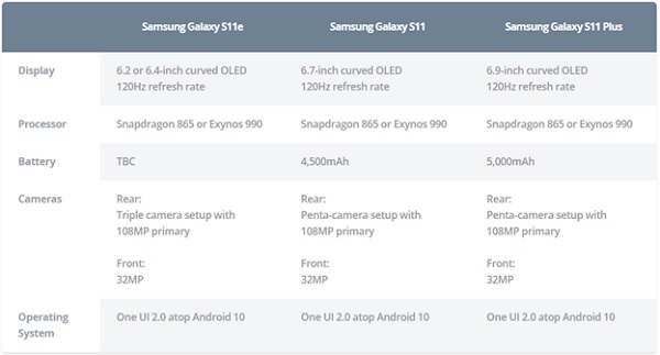 Cấu hình Galaxy S11 series bị rò rỉ
