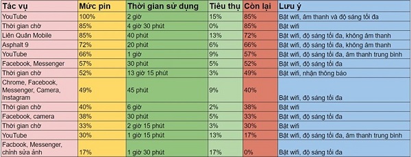 Thời gian sử dụng 1 số ứng dụng của Realme 5i