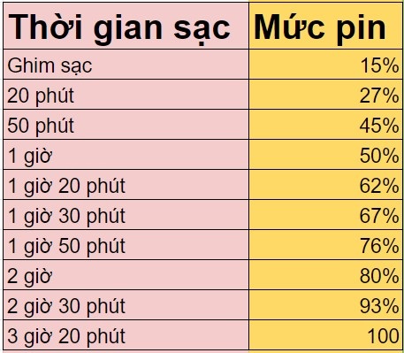 Thời gian sạc pin của Realme 5i
