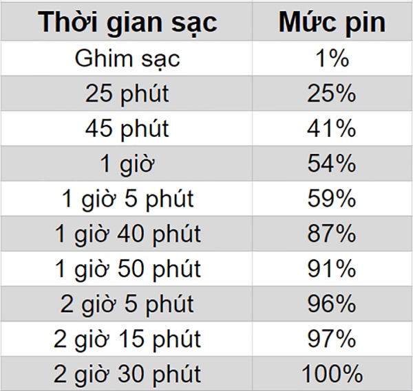Bảng theo dõi thời gian sạc đầy 100% pin cho Vsmart Joy 3