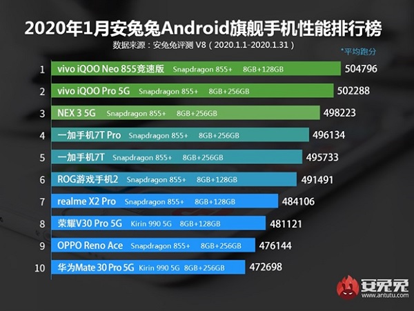 Top 10 smartphone mạnh nhất trong tháng 1/2020