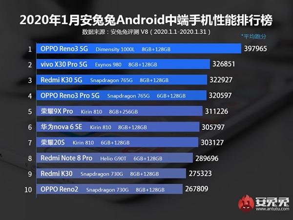 Danh sách smartphone tầm trung mạnh nhất theo Antutu