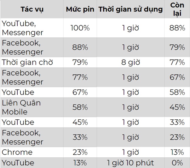 Thời gian sử dụng máy khá lâu đi kèm thời gian sạc pin cũng lâu
