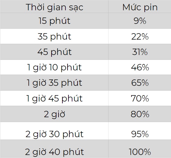 Sạc hơn 2 tiếng 30 phút mới sạc đầy pin từ 0%