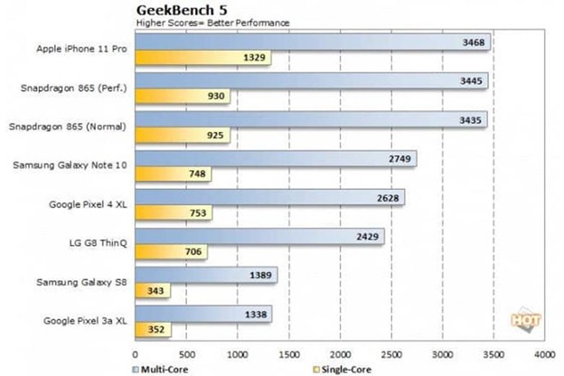 A14 Bionic “vượt xa” Qualcomm Snapdragon 865 và hàng loạt thiết bị khác