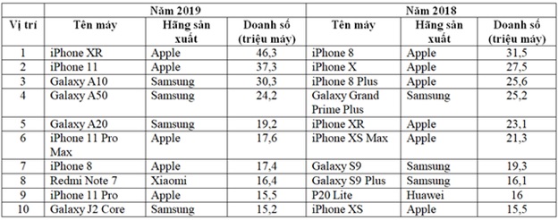 Danh sách điện thoại bán chạy nhất 2019 và 2018