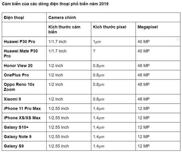 Kích thước cảm biến của một số mẫu điện thoại cao cấp ra mắt năm 2019