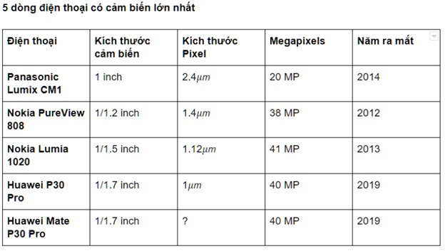 Các mẫu điện thoại có cảm biến lớn nhất