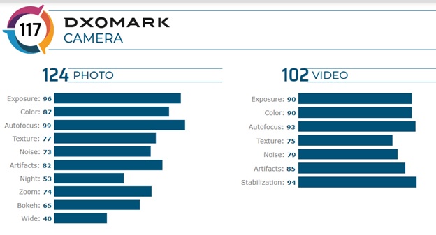 Chấm điểm camera Find X2 Pro của trang công nghệ Dxomark