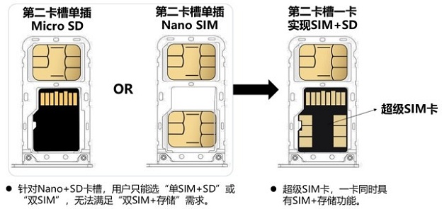 Super SIM là sự kết hợp giữa thẻ SIM và thẻ MicroSD để tạo thành 1 chiếc thẻ duy nhất