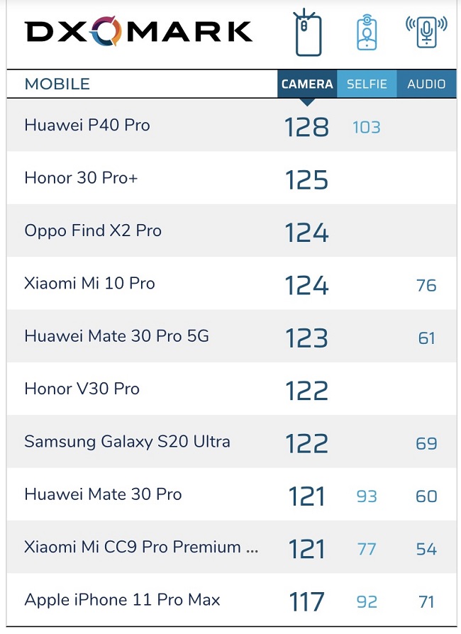Điểm số đạt được của Galaxy S20 Ultra là 122 điểm