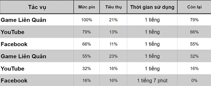 Thời lượng pin thực tế với từng ứng dụng