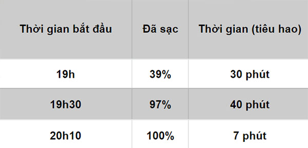 Tốc độ sạc của Realme 6 Pro