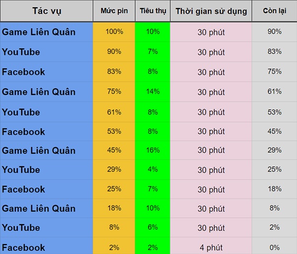 Test thời lượng pin khi cập nhật iOS 13.4.1