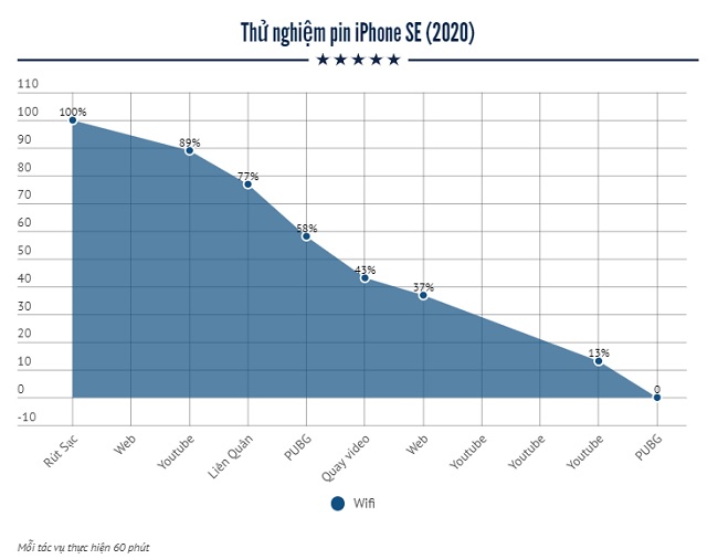 Kết quả test các tác vụ trên iPhone SE 2020