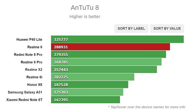 Điểm Antutu của Realme 6 khi so sánh với smartphone khác