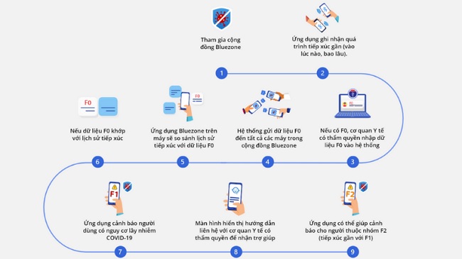 Quy trình hoạt động ứng dụng Bluezone