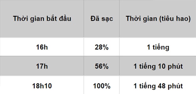 Samsung Galaxy Tab S6 Lite sẽ mất 1 tiếng 48 phút để sạc đầy 100% pin