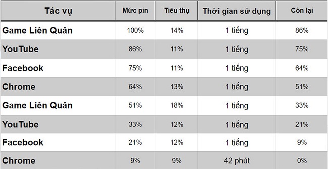 Kết quả sử dụng pin qua trải nghiệm thực tế