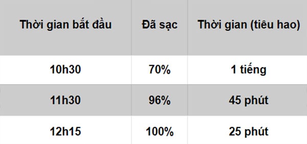 Kết quả đo tốc độ sạc của Galaxy A11
