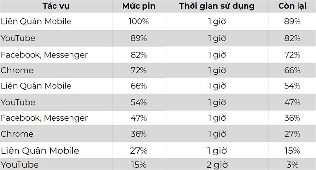 Bảng thống kê thời lượng pin của Galaxy A31