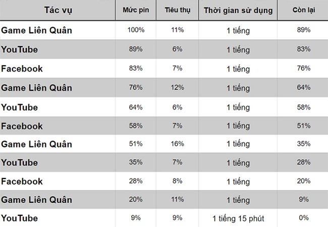Đo thời lượng viên pin với những trải nghiệm thực tế