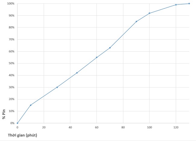 Biểu đồ sạc nhanh cho viên pin 5.000mAh của Galaxy A31