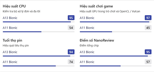 Điểm số hiệu năng của con chip A13 bỏ xa "đàn anh" A11