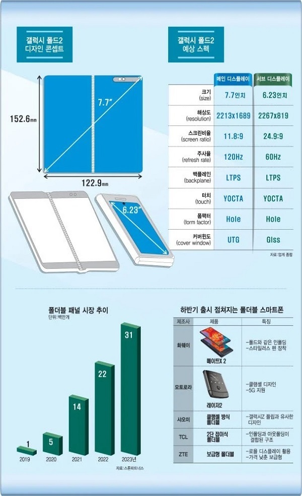 Hình ảnh infographic tiết lộ nhiều thông tin về Galaxy Fold 2