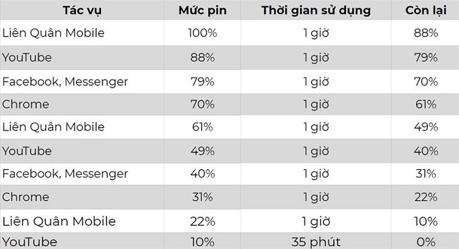 Kết quả thực hiện bài kiểm tra thời lượng pin Redmi Note 9