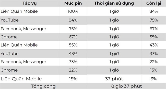 Thời lượng pin của OPPO A92