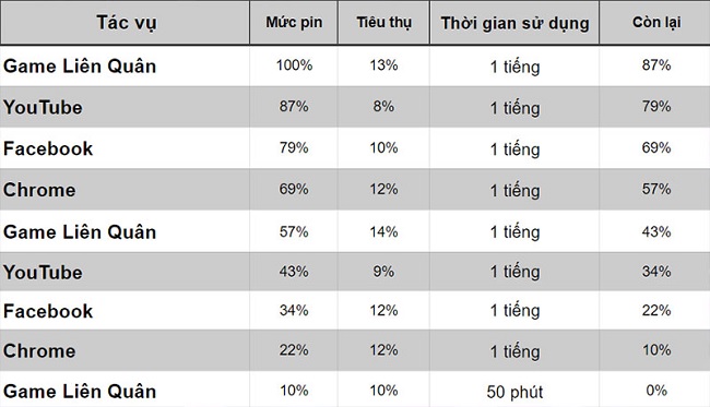 Kết quả đo thời lượng pin Redmi Note 9 Pro