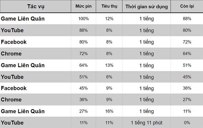 Đo thời lượng pin của Vivo Y50 qua trải nghiệm thực tế
