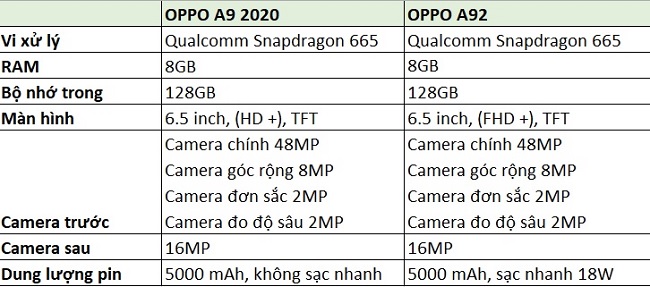 Thông số kỹ thuật OPPO A9 2020 và OPPO A92