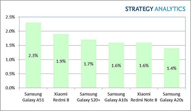 Galaxy A51 dẫn đầu trong danh sách những mẫu smartphone Android bán chạy nhất thế giới quý 1 năm 2020