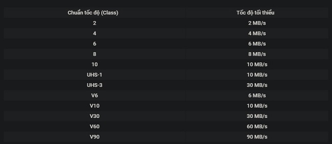 Chuẩn tốc độ quyết định đến tốc độ đọc/ghi của thẻ nhớ