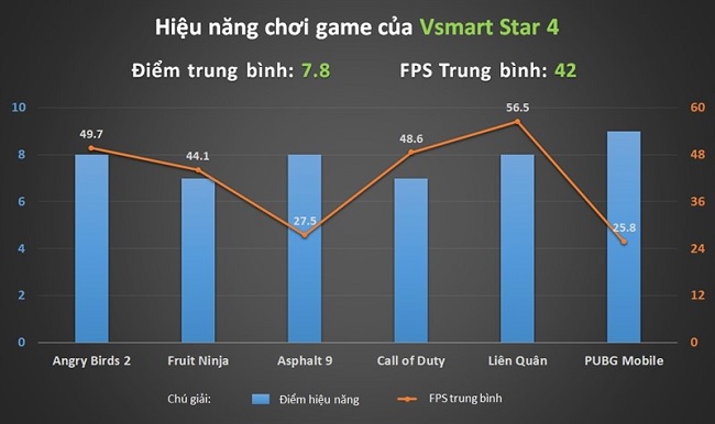 Kết quả chơi game của Vsmart Star 4