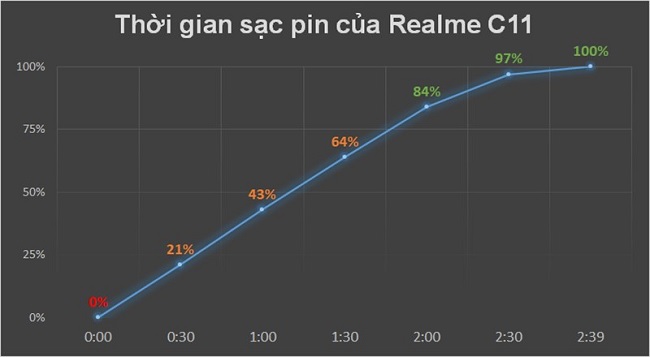 Mất hơn 2 tiếng rưỡi là người dùng có thể sạc đầy pin từ 0% đến 100%