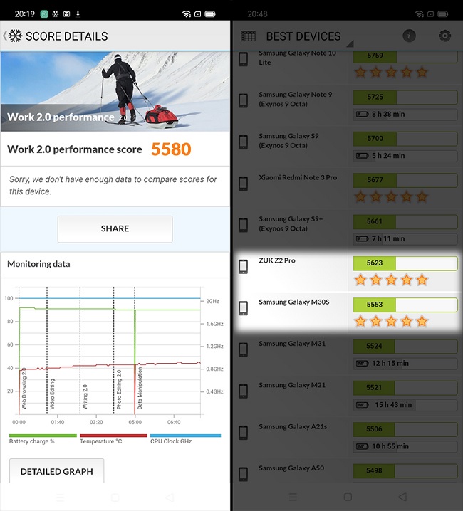 Điểm hiệu năng mạnh hơn Galaxy M30s