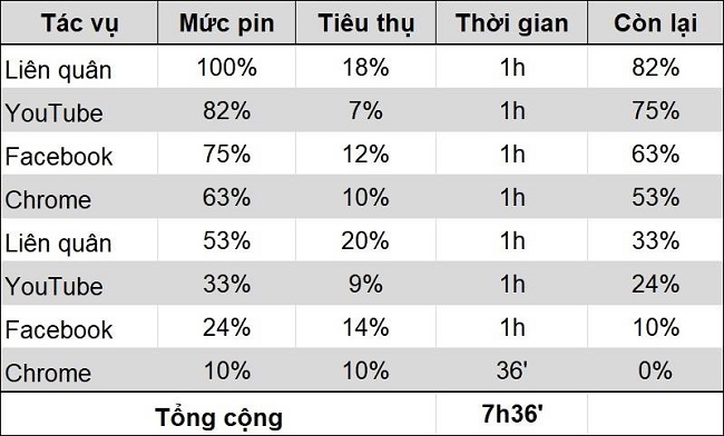 Trải nghiệm thực tế cho thấy thời lượng pin của Realme C11 có thể sử dụng 7 tiếng 36 phút