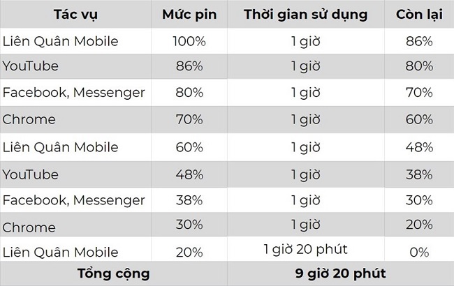 Redmi 9A cho 9 tiếng 20 phút sử dụng qua bài kiểm tra