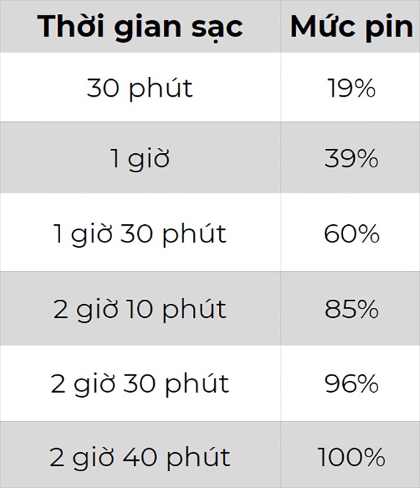 Tốc độ sạc khá chậm