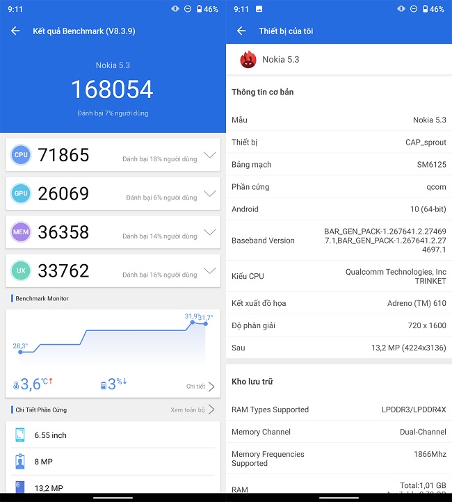Điểm đánh giá hiệu năng Nokia 5.3 trên phần mềm Antutu Benchmark v.83 là 168.054 điểm – tương đối cao so với các đối thủ cùng phân khúc
