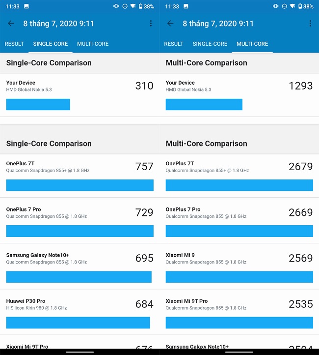 Trên phần mềm Geekbench 5, Nokia 5.3 đạt 310 điểm đơn nhân và 1293 điểm đa nhân, sẵn sàng đáp ứng tốt nhu cầu sử dụng cơ bản